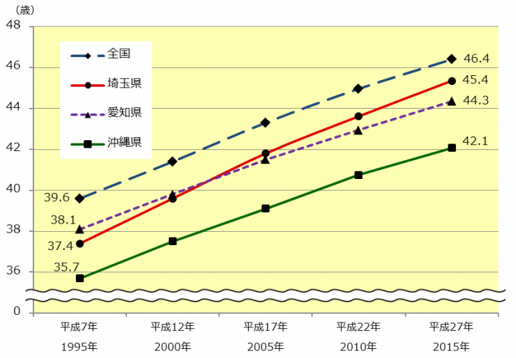 グラフ5埼玉県の平均年齢のうつりかわりのグラフ。解説で説明しています。
