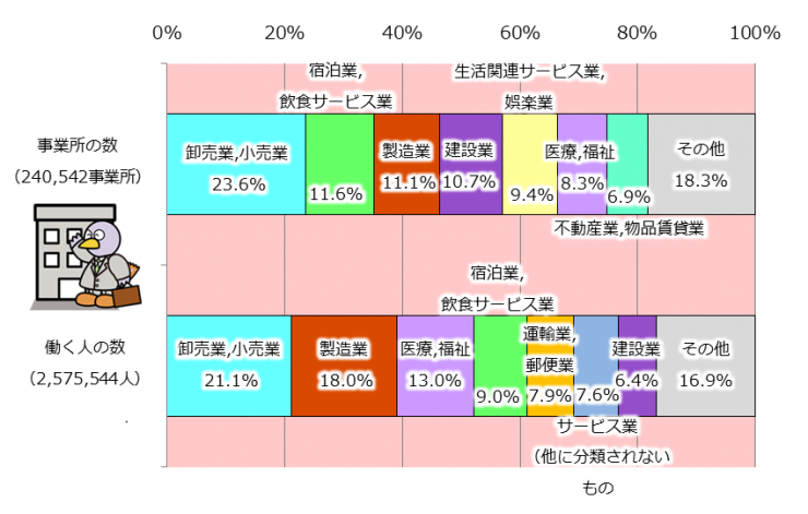 グラフ埼玉県の事業所の業種ごとの割合の帯グラフ。解説で説明しています。