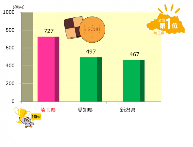 グラフ2ビスケット類、干菓子の出荷額のグラフ。解説で説明しています。