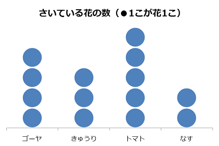 単位グラフの例、咲いている花の数