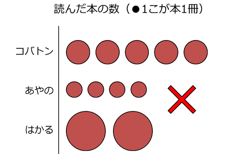 ダメな単位グラフの例。マークの大きさがバラバラ