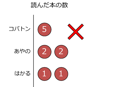 ダメな単位グラフの例。単位がばらばら