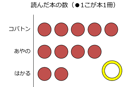 正しい単位グラフの例