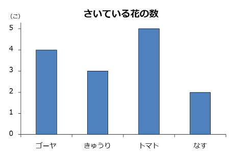 棒グラフの例。咲いている花の数の表をグラフにしている。