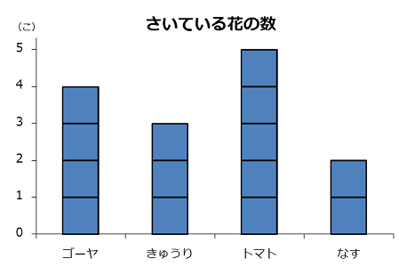 棒グラフのように作った単位グラフの例