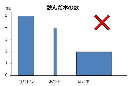 棒グラフの例。太さがそろっていない