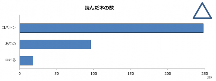 棒グラフの例。細長すぎる。