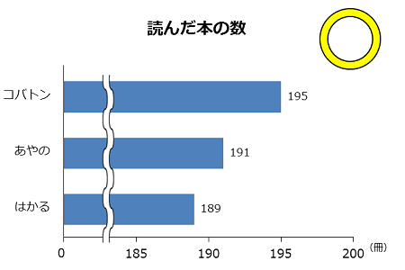 棒グラフの例。省略法で差を強調している。