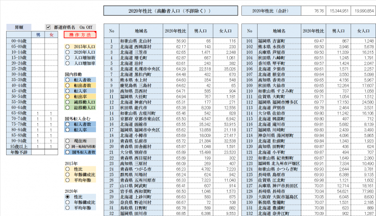 性比（高齢者人口）