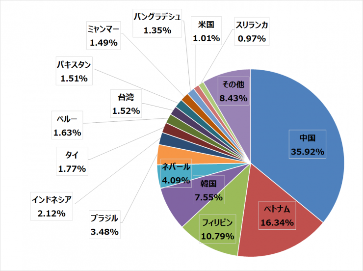 R4年6月末国籍別円グラフ