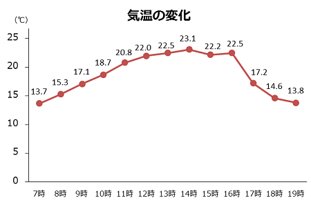 折れ線グラフの例。気温の表をグラフにしている