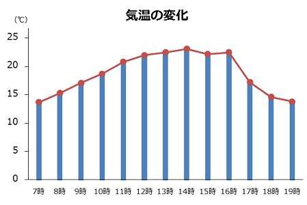 折れ線グラの例。棒グラフの頂点を線で結ぶ