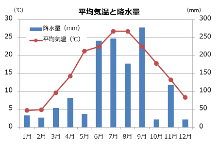 折れ線グラフの例。平均気温を折れ線グラフ、降水量を棒グラフで表している。