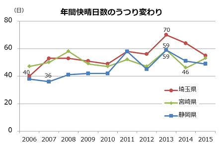 折れ線グラフの例。ポイントのみに数字を入れている。