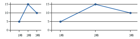 折れ線グラフの例。横軸の幅を変えている。