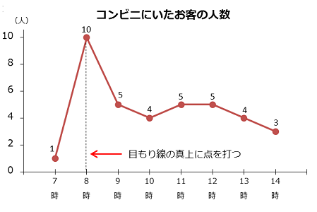 折れ線グラフの例。横軸目盛の真上に点を打っている。