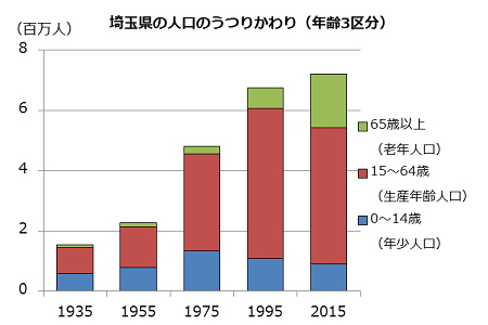 埼玉県の人口の移り変わりを積み上げ棒グラフを並べて表した図。