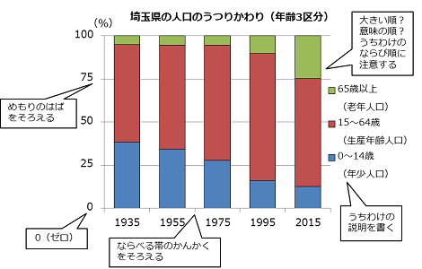 帯グラフの注意点をグラフの中に表示した図。