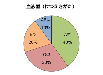 血液型の表を円グラフにしたもの