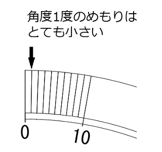 角度1度のめもりを表す図