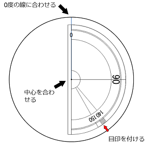 角度を144度を測る図。