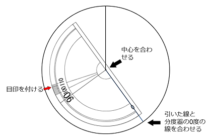 角度108度を測る図。