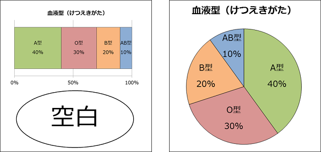 帯グラフと円グラフを並べて空白の大きさを比べた図。