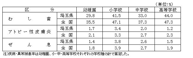 概要3主な疾病・異常被患率