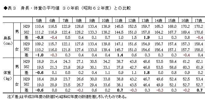 表3 身長・体重の平均値 30年前(昭和62年度)との比較
