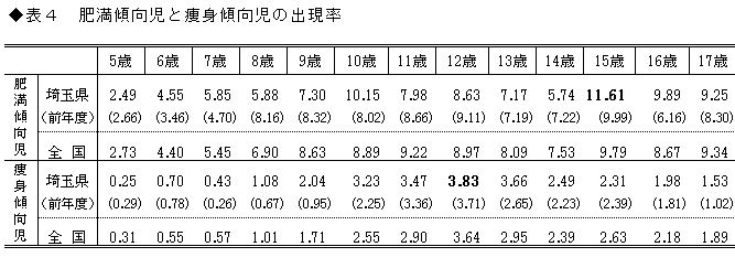 表4 肥満傾向児と痩身傾向児の出現率