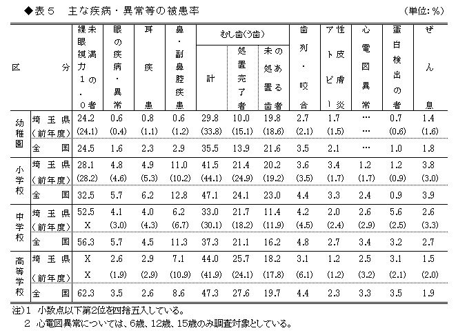 表5主な疾病・異常等の被患率