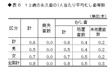 表6 12歳永久歯の1人当たりの平均むし歯等数