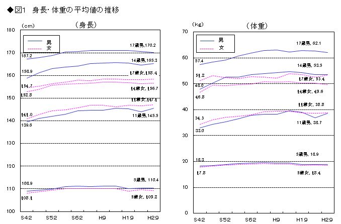 図1 身長・体重の平均値の推移
