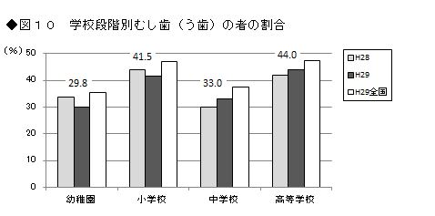 図10 学校段階別むし歯(う歯)の者の割合