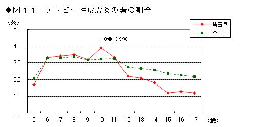 図11 アトピー性皮膚炎の者の割合