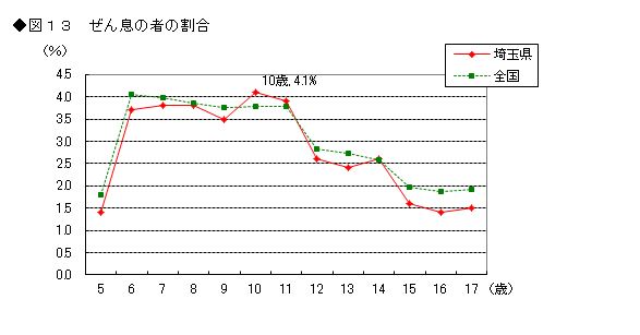図13 ぜん息の者の割合