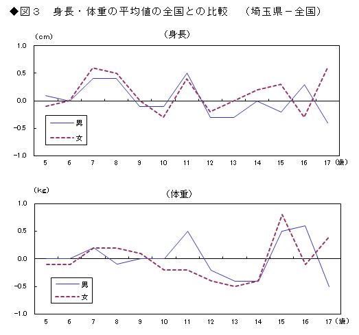 図3 身長・体重の平均値の全国との比較(埼玉県-全国)