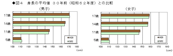 図4 身長の平均値 30年前(昭和62年度)との比較