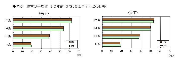 図5 体重の平均値 30年前(昭和62年度)との比較