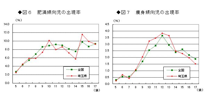 図6肥満傾向児の割合 図7痩身傾向児の割合