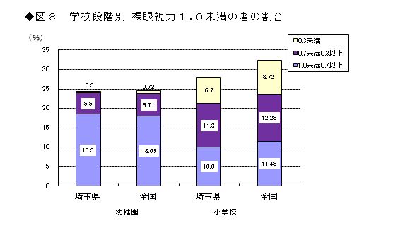 図8 学校段階別裸眼視力1.0未満の者の割合