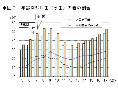 図9 年齢別むし歯(う歯)の者の割合