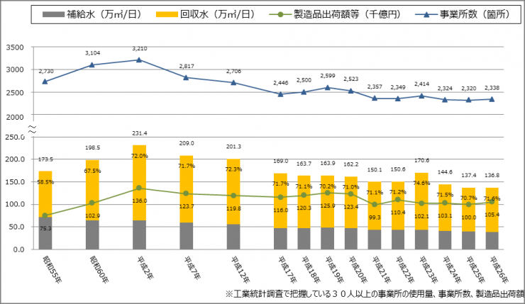 1日当たり使用量の推移（事業所数、製造品出荷額等、回収率）のグラフ