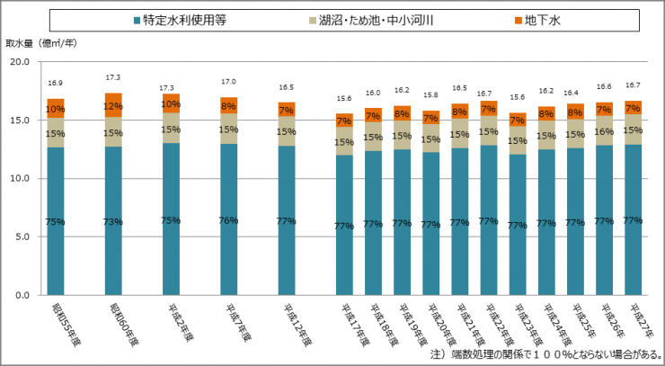 年間取水量・水源別推移のグラフ