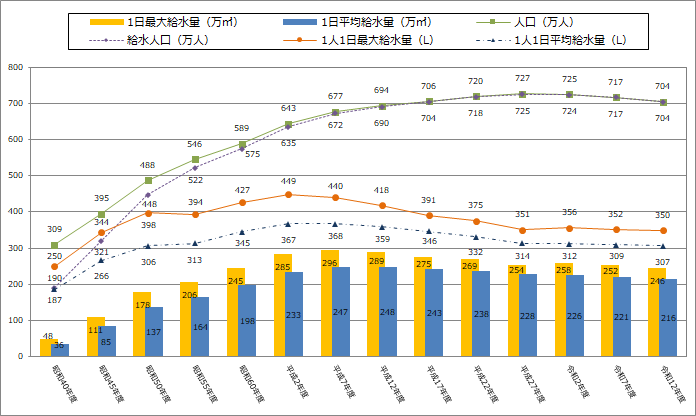 人口給水量の見通しのグラフ