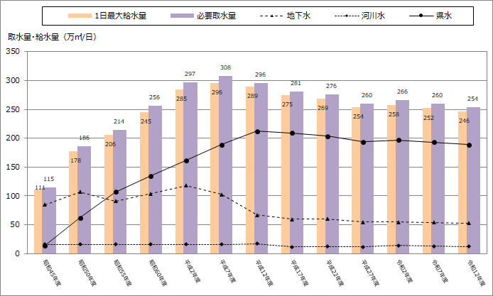 必要取水量の見通しのグラフ