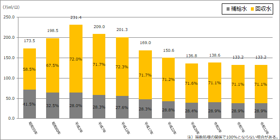 1日当たり使用量の見通し（補給水・回収水）のグラフ