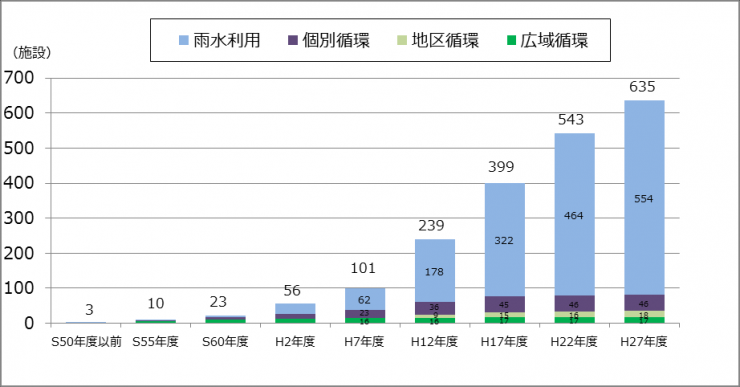 雨水・再生水活用施設数の推移のグラフ