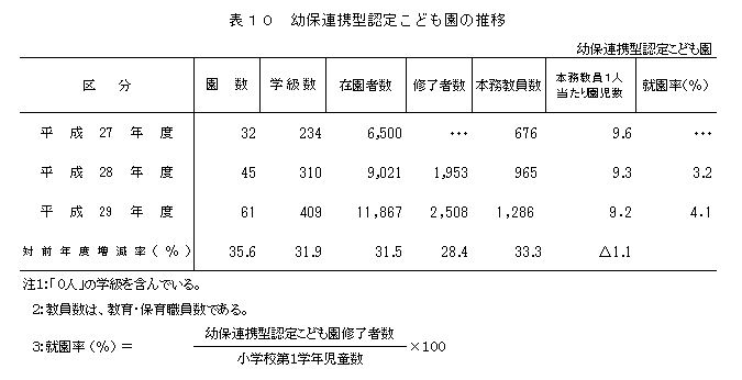 表10 幼保連携型認定こども園の推移