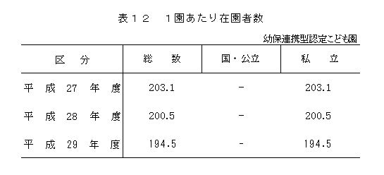 表12 1園あたり在園者数